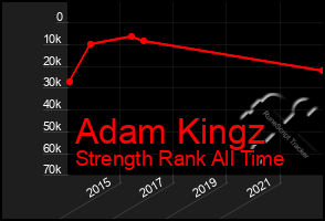 Total Graph of Adam Kingz