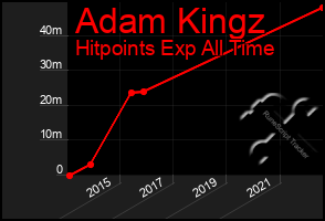 Total Graph of Adam Kingz