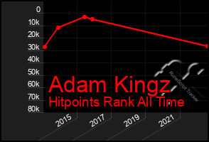 Total Graph of Adam Kingz