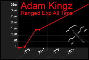 Total Graph of Adam Kingz