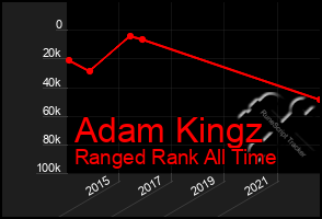 Total Graph of Adam Kingz