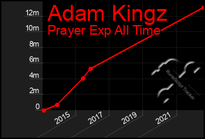 Total Graph of Adam Kingz