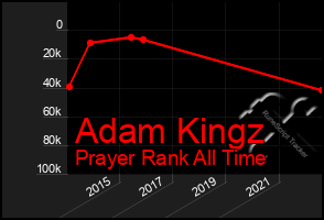 Total Graph of Adam Kingz