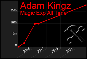 Total Graph of Adam Kingz