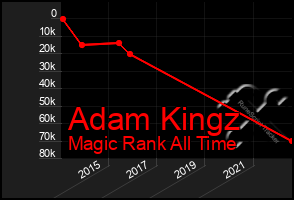 Total Graph of Adam Kingz