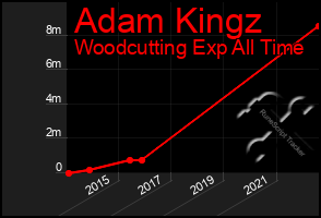 Total Graph of Adam Kingz