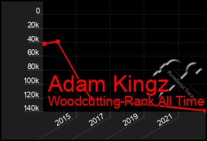 Total Graph of Adam Kingz