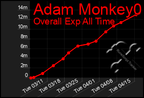 Total Graph of Adam Monkey0