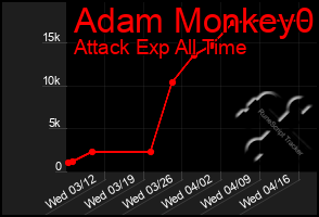 Total Graph of Adam Monkey0