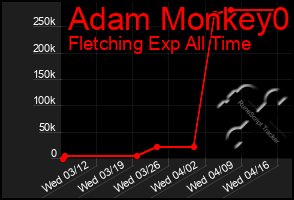 Total Graph of Adam Monkey0