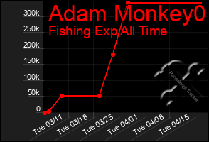 Total Graph of Adam Monkey0