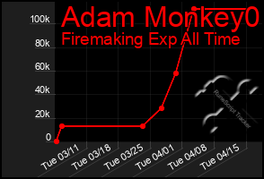 Total Graph of Adam Monkey0