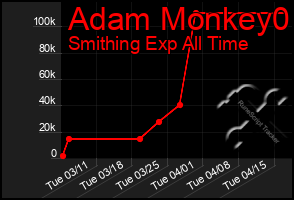 Total Graph of Adam Monkey0