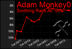 Total Graph of Adam Monkey0