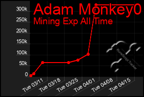 Total Graph of Adam Monkey0