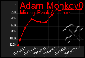 Total Graph of Adam Monkey0