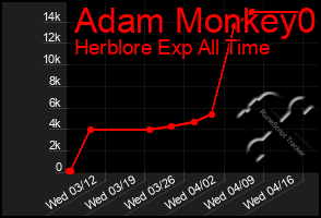 Total Graph of Adam Monkey0