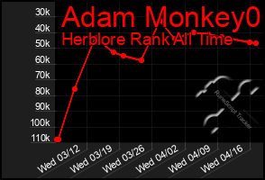 Total Graph of Adam Monkey0