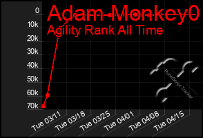 Total Graph of Adam Monkey0