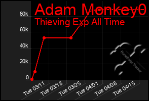 Total Graph of Adam Monkey0