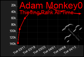 Total Graph of Adam Monkey0