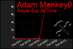 Total Graph of Adam Monkey0