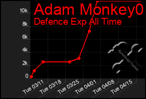 Total Graph of Adam Monkey0