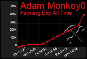 Total Graph of Adam Monkey0