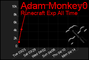 Total Graph of Adam Monkey0