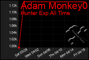 Total Graph of Adam Monkey0