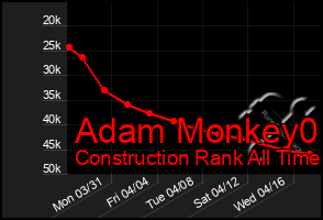 Total Graph of Adam Monkey0