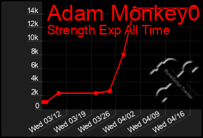 Total Graph of Adam Monkey0