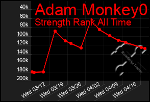 Total Graph of Adam Monkey0