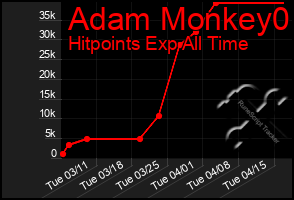 Total Graph of Adam Monkey0