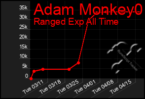 Total Graph of Adam Monkey0