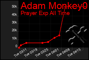 Total Graph of Adam Monkey0