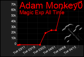 Total Graph of Adam Monkey0