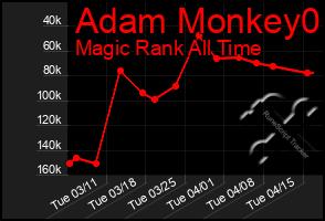 Total Graph of Adam Monkey0