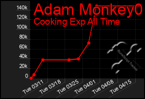 Total Graph of Adam Monkey0