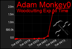 Total Graph of Adam Monkey0