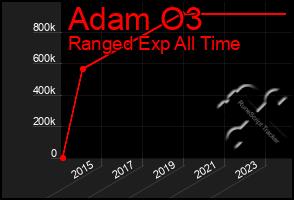 Total Graph of Adam O3