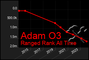 Total Graph of Adam O3