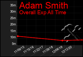 Total Graph of Adam Smith