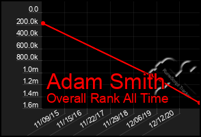 Total Graph of Adam Smith