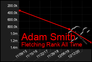 Total Graph of Adam Smith