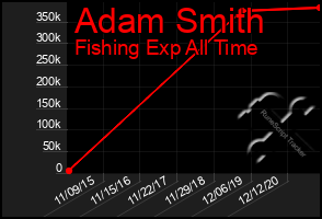 Total Graph of Adam Smith