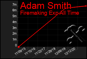 Total Graph of Adam Smith