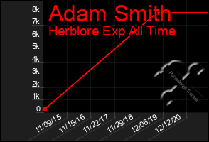 Total Graph of Adam Smith