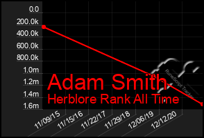 Total Graph of Adam Smith