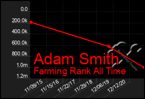 Total Graph of Adam Smith